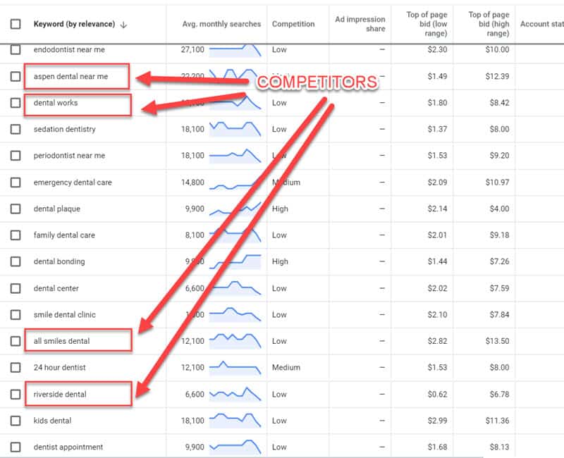 Google Keyword Planner results showing competitor brand terms mixed with service keywords